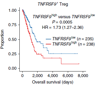 TNFRSF9_survival